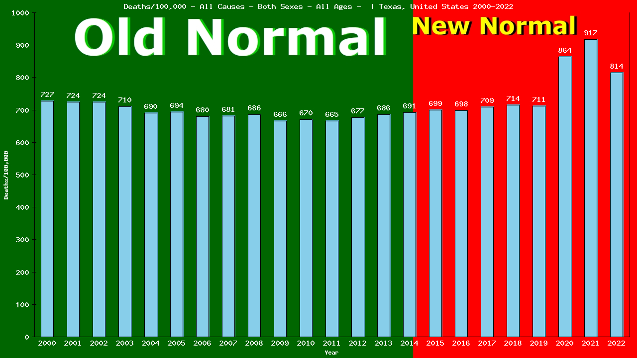 Graph showing Deaths/100,000 both sexes GrandTotal from All Causes